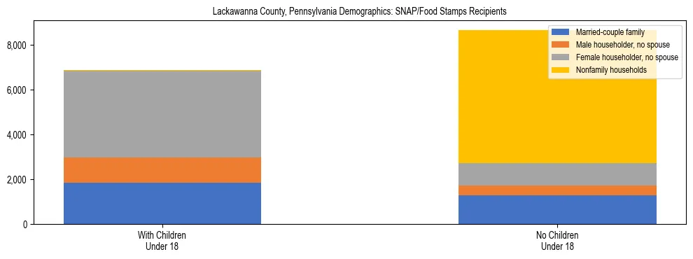 Stacked bar chart showing SNAP/Food Stamps recipient household composition by presence of children under 18 in Lackawanna County, Pennsylvania, based on 2023 ACS data.