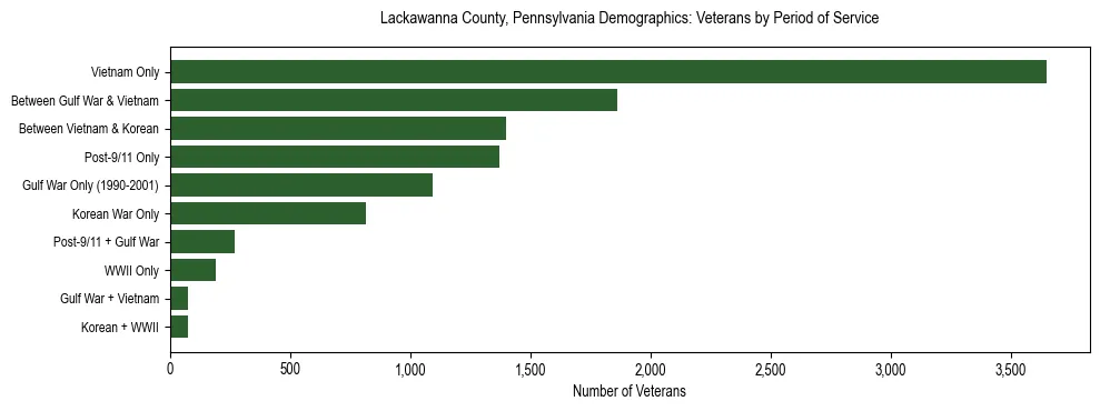 Horizontal bar chart showing veteran distribution by period of military service in Lackawanna County, Pennsylvania, based on 2023 ACS data.