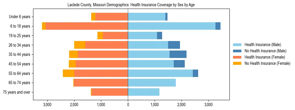 Pyramid chart showing health insurance coverage by age and sex in Laclede County, Missouri.