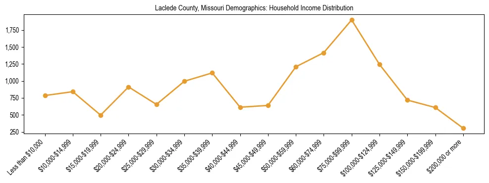 Horizontal bar chart showing household income distribution in Laclede County, Missouri.