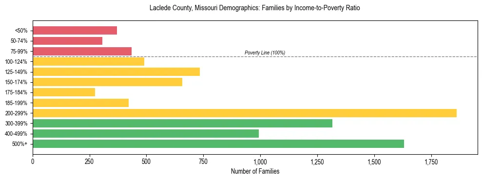 Horizontal bar chart showing family distribution by income-to-poverty ratio in Laclede County, Missouri, based on 2023 ACS data.