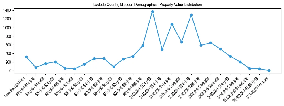 Line chart showing the distribution of property values for owner-occupied housing units in Laclede County, Missouri.