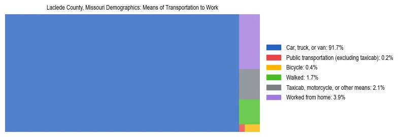 Treemap showing means of transportation to work distribution in Laclede County, Missouri.