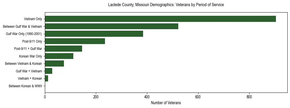 Horizontal bar chart showing veteran distribution by period of military service in Laclede County, Missouri, based on 2023 ACS data.