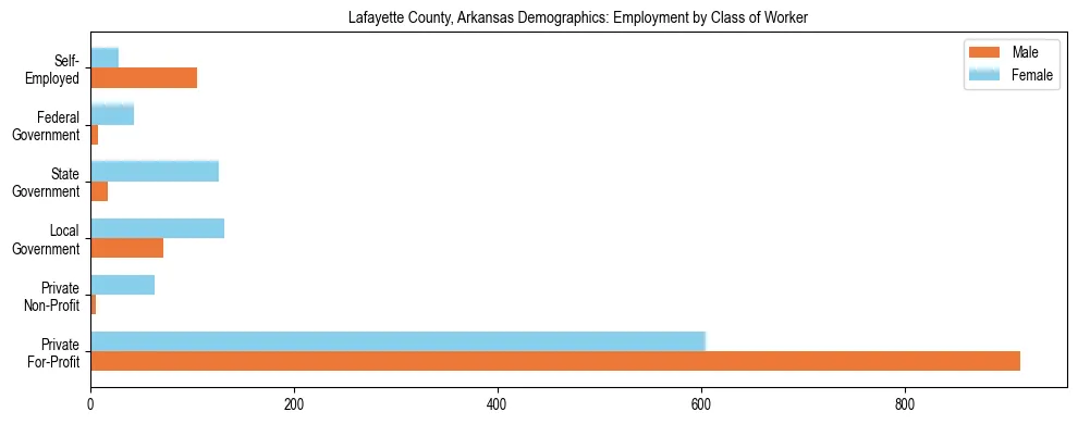 Horizontal bar chart showing employment distribution by class of worker and gender in Lafayette County, Arkansas, based on 2023 ACS data.