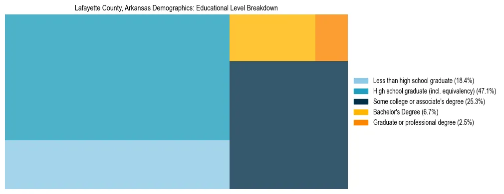 Treemap chart illustrating the educational attainment breakdown for population 25 years and over in Lafayette County, Arkansas.