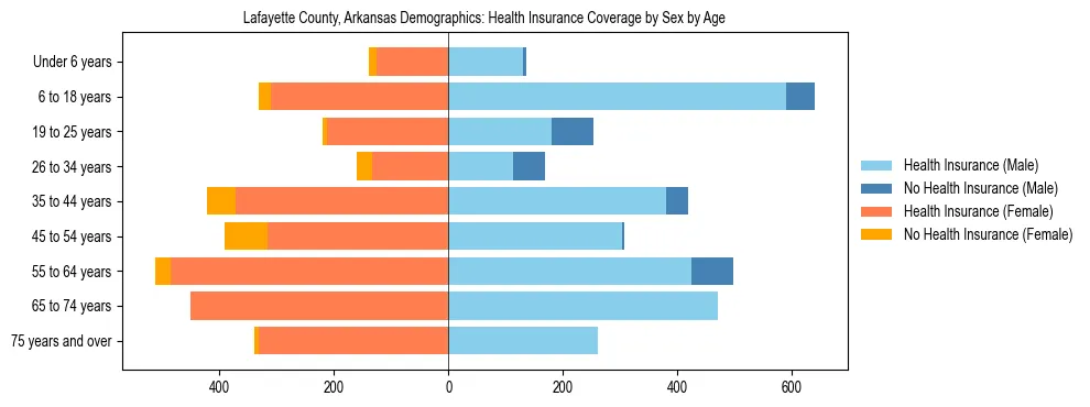 Pyramid chart showing health insurance coverage by age and sex in Lafayette County, Arkansas.