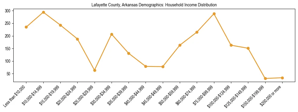 Horizontal bar chart showing household income distribution in Lafayette County, Arkansas.