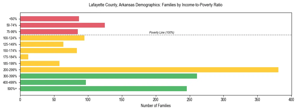 Horizontal bar chart showing family distribution by income-to-poverty ratio in Lafayette County, Arkansas, based on 2023 ACS data.