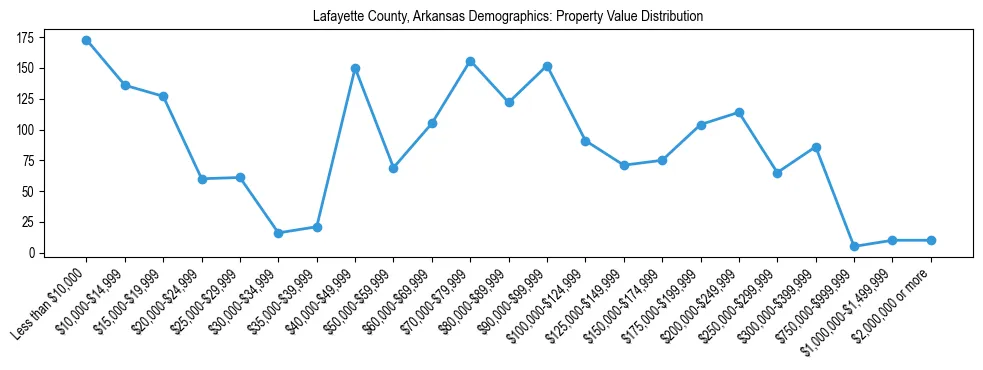 Line chart showing the distribution of property values for owner-occupied housing units in Lafayette County, Arkansas.