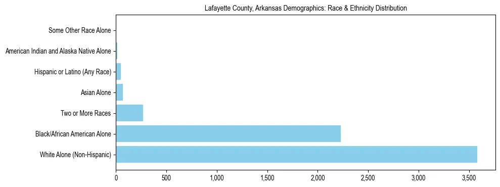 Race and Ethnicity Distribution Chart for Lafayette County, Arkansas