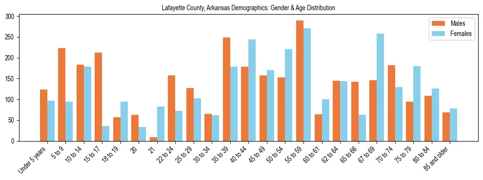 Bar chart showing the population distribution of Lafayette County, Arkansas by age group and gender, based on 2023 ACS data.