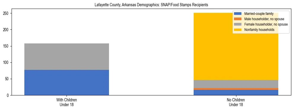 Stacked bar chart showing SNAP/Food Stamps recipient household composition by presence of children under 18 in Lafayette County, Arkansas, based on 2023 ACS data.
