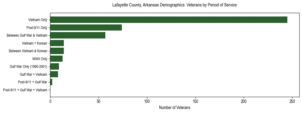 Horizontal bar chart showing veteran distribution by period of military service in Lafayette County, Arkansas, based on 2023 ACS data.