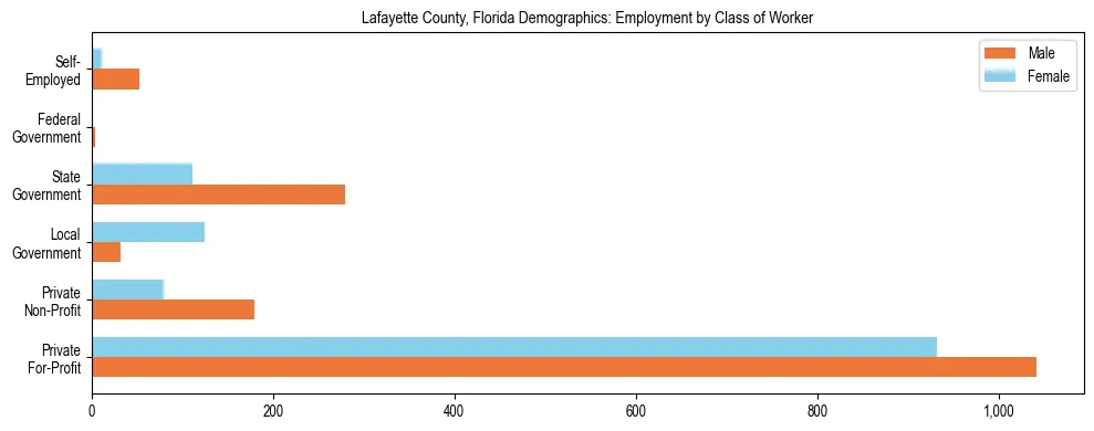 Horizontal bar chart showing employment distribution by class of worker and gender in Lafayette County, Florida, based on 2023 ACS data.