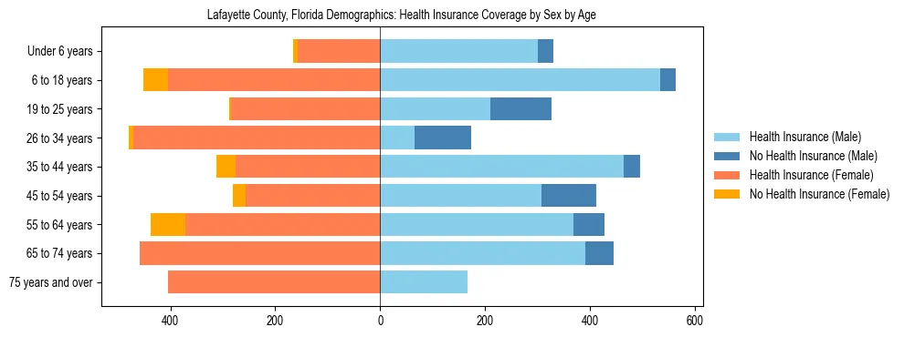 Pyramid chart showing health insurance coverage by age and sex in Lafayette County, Florida.