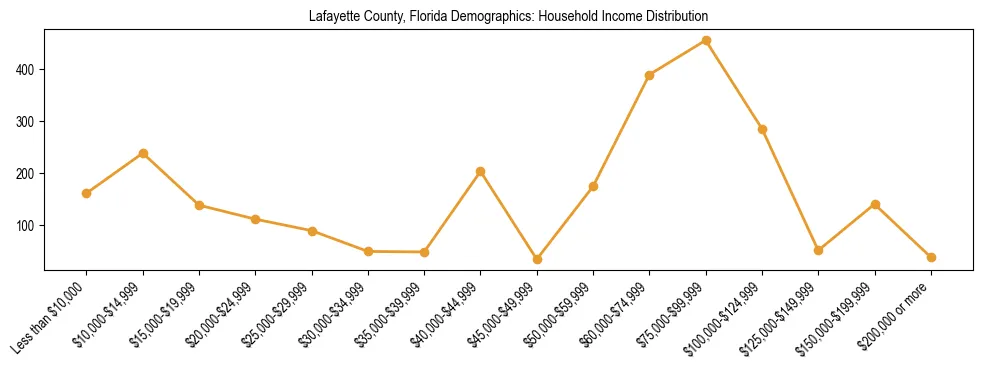 Horizontal bar chart showing household income distribution in Lafayette County, Florida.