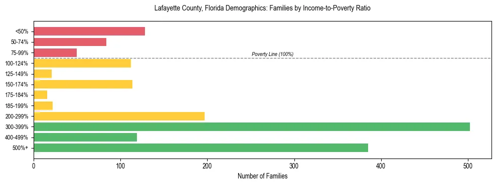Horizontal bar chart showing family distribution by income-to-poverty ratio in Lafayette County, Florida, based on 2023 ACS data.