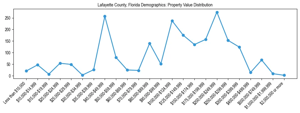 Line chart showing the distribution of property values for owner-occupied housing units in Lafayette County, Florida.