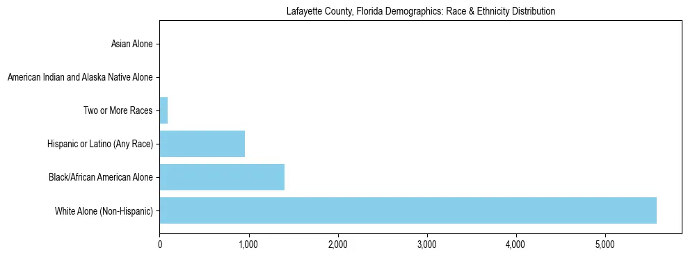 Race and Ethnicity Distribution Chart for Lafayette County, Florida