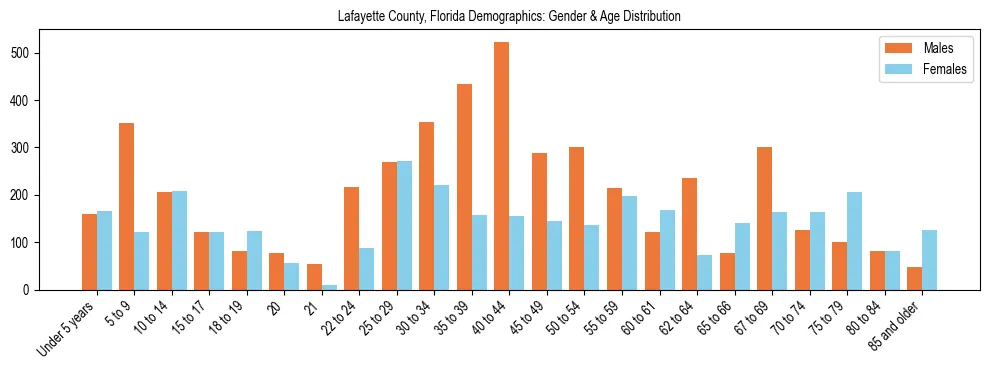 Bar chart showing the population distribution of Lafayette County, Florida by age group and gender, based on 2023 ACS data.