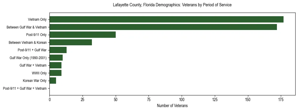 Horizontal bar chart showing veteran distribution by period of military service in Lafayette County, Florida, based on 2023 ACS data.