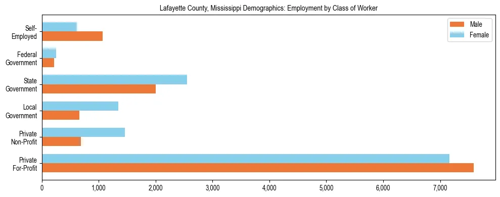 Horizontal bar chart showing employment distribution by class of worker and gender in Lafayette County, Mississippi, based on 2023 ACS data.