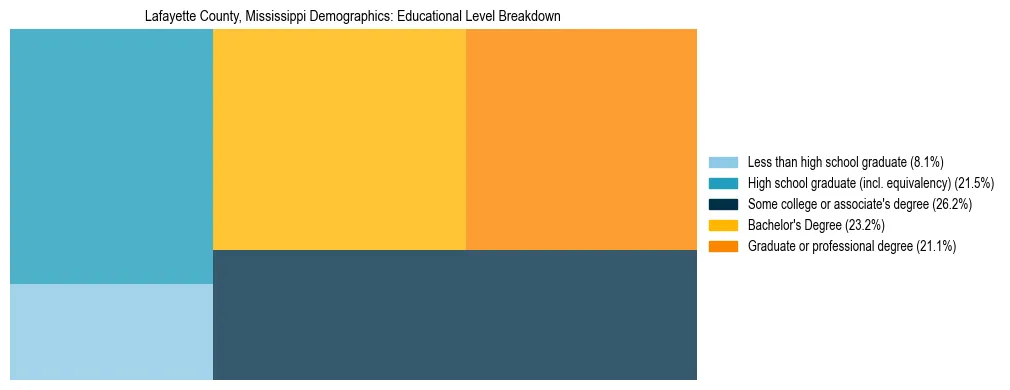 Treemap chart illustrating the educational attainment breakdown for population 25 years and over in Lafayette County, Mississippi.