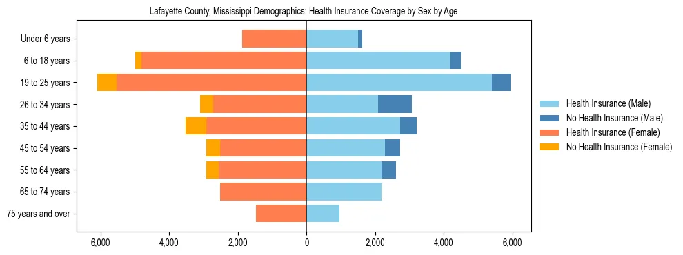 Pyramid chart showing health insurance coverage by age and sex in Lafayette County, Mississippi.
