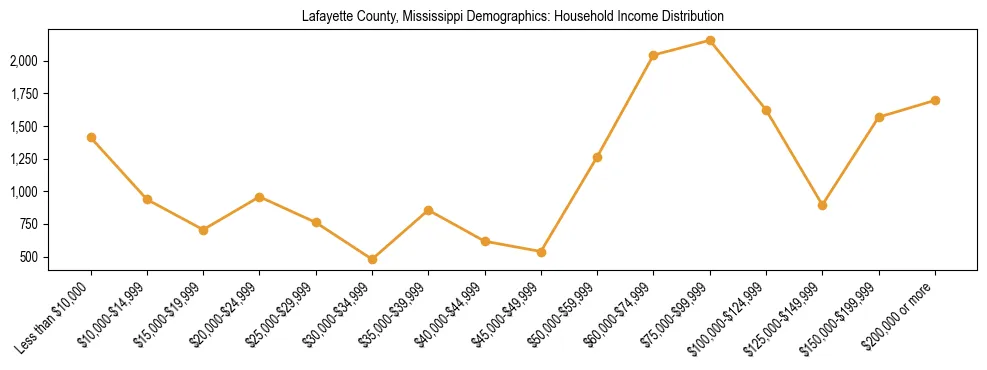 Horizontal bar chart showing household income distribution in Lafayette County, Mississippi.