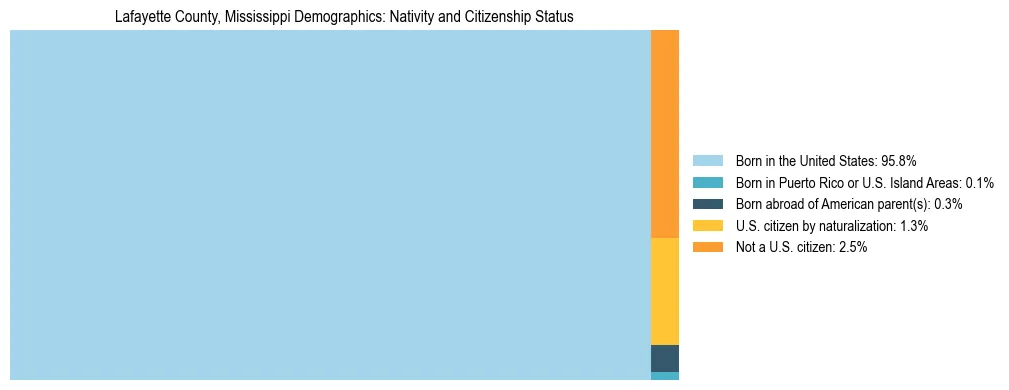 Treemap showing the population distribution by nativity and citizenship status in Lafayette County, Mississippi based on U.S. Census data.