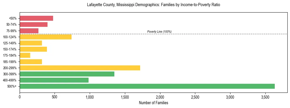 Horizontal bar chart showing family distribution by income-to-poverty ratio in Lafayette County, Mississippi, based on 2023 ACS data.