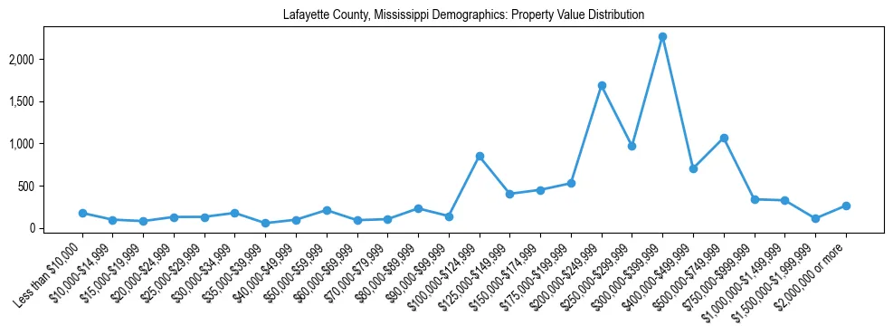 Line chart showing the distribution of property values for owner-occupied housing units in Lafayette County, Mississippi.