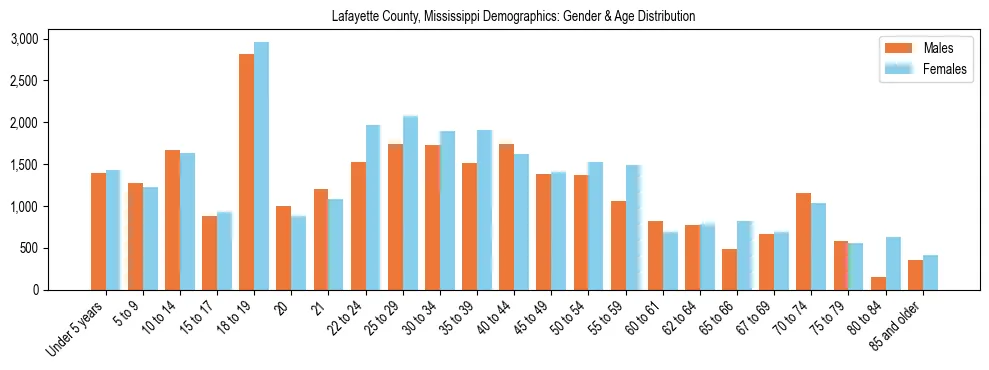 Bar chart showing the population distribution of Lafayette County, Mississippi by age group and gender, based on 2023 ACS data.