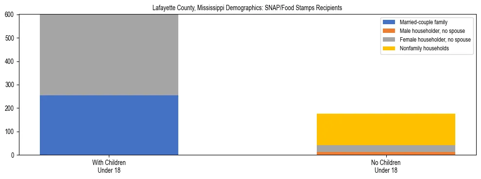 Stacked bar chart showing SNAP/Food Stamps recipient household composition by presence of children under 18 in Lafayette County, Mississippi, based on 2023 ACS data.