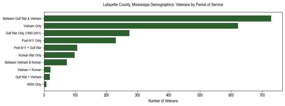 Horizontal bar chart showing veteran distribution by period of military service in Lafayette County, Mississippi, based on 2023 ACS data.