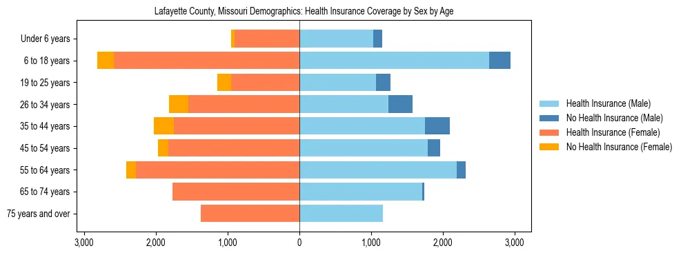 Pyramid chart showing health insurance coverage by age and sex in Lafayette County, Missouri.