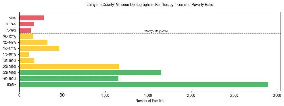 Horizontal bar chart showing family distribution by income-to-poverty ratio in Lafayette County, Missouri, based on 2023 ACS data.