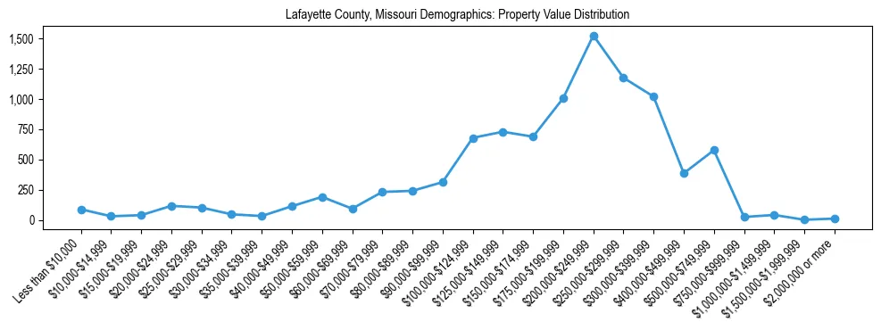 Line chart showing the distribution of property values for owner-occupied housing units in Lafayette County, Missouri.