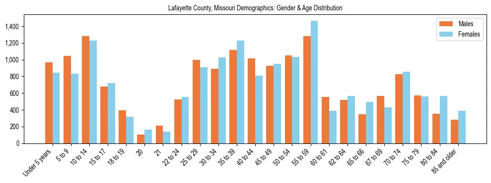Bar chart showing the population distribution of Lafayette County, Missouri by age group and gender, based on 2023 ACS data.
