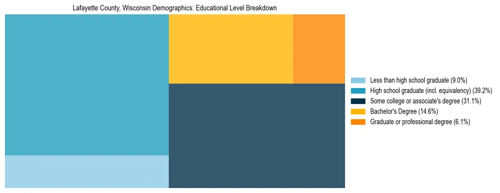 Treemap chart illustrating the educational attainment breakdown for population 25 years and over in Lafayette County, Wisconsin.