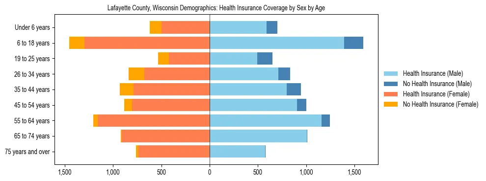 Pyramid chart showing health insurance coverage by age and sex in Lafayette County, Wisconsin.