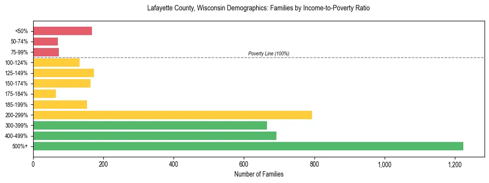 Horizontal bar chart showing family distribution by income-to-poverty ratio in Lafayette County, Wisconsin, based on 2023 ACS data.