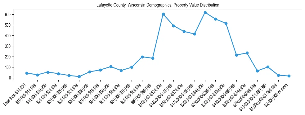 Line chart showing the distribution of property values for owner-occupied housing units in Lafayette County, Wisconsin.