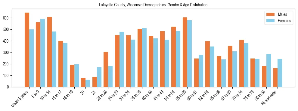Bar chart showing the population distribution of Lafayette County, Wisconsin by age group and gender, based on 2023 ACS data.