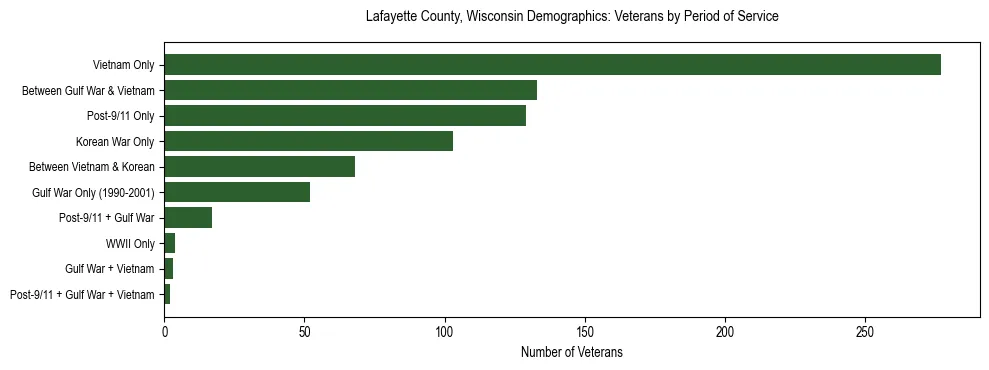 Horizontal bar chart showing veteran distribution by period of military service in Lafayette County, Wisconsin, based on 2023 ACS data.