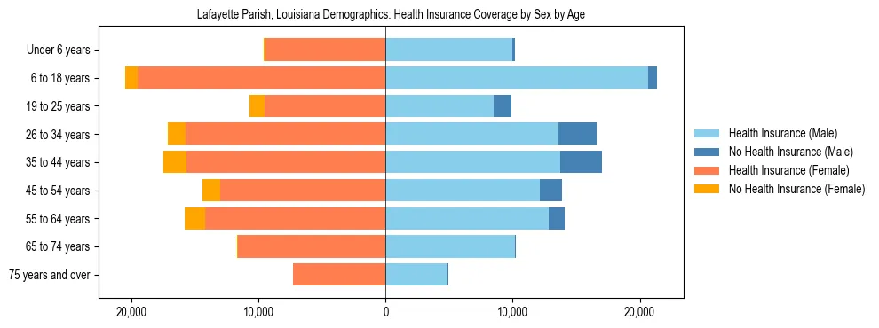 Pyramid chart showing health insurance coverage by age and sex in Lafayette Parish, Louisiana.