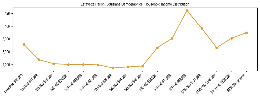 Horizontal bar chart showing household income distribution in Lafayette Parish, Louisiana.