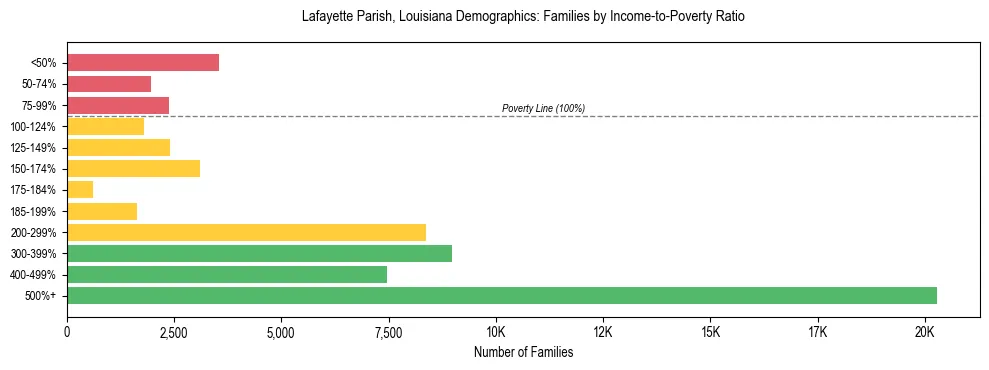 Horizontal bar chart showing family distribution by income-to-poverty ratio in Lafayette Parish, Louisiana, based on 2023 ACS data.