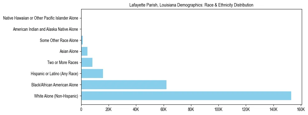 Race and Ethnicity Distribution Chart for Lafayette Parish, Louisiana